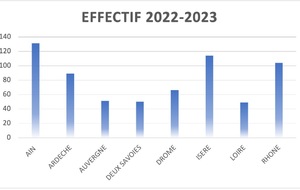 L'Ain devient le plus gros département français chez les jeunes!!!